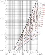 Característica de limitación