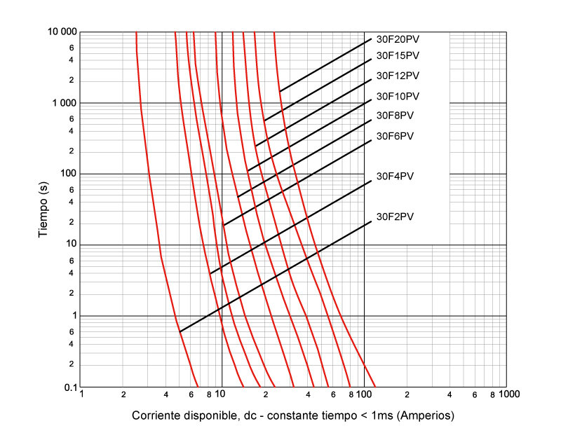Características tiempo corriente
